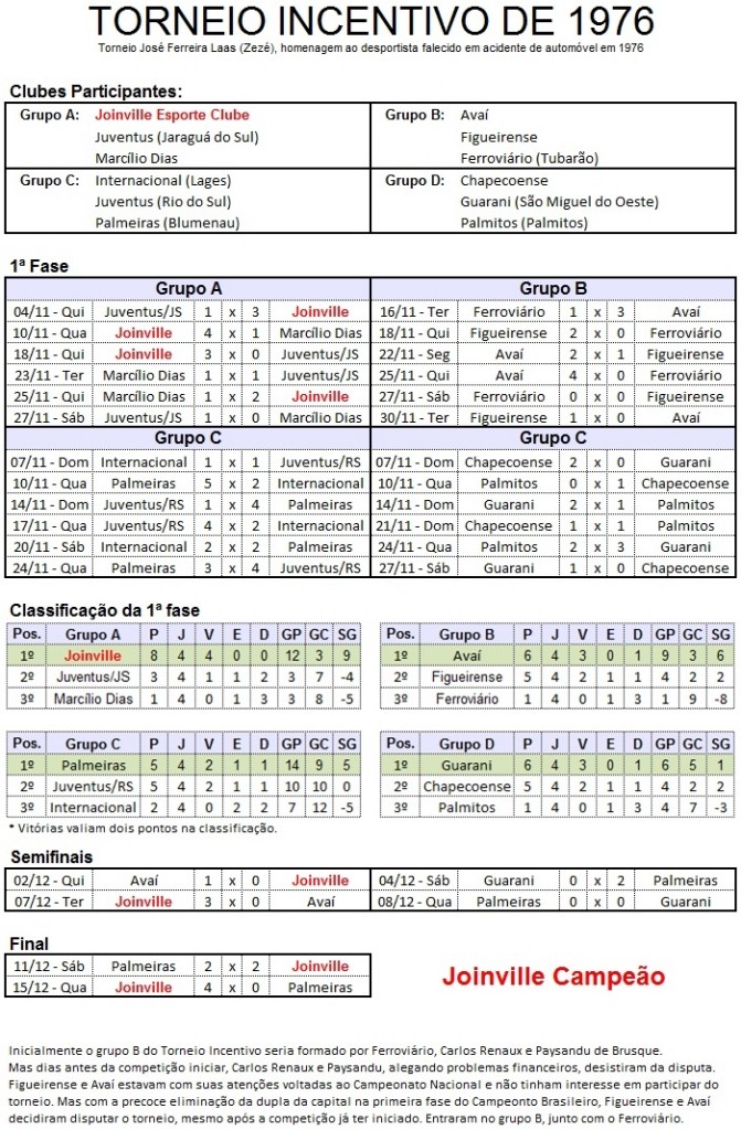 Torneio incentivo 1976--